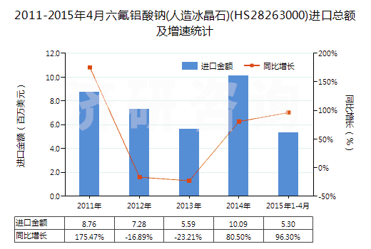 2011-2015年4月六氟鋁酸鈉(人造冰晶石)(HS28263000)進口總額及增速統計